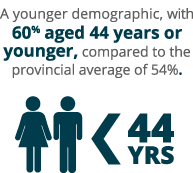 A younger demographic, with 60% aged 44 years or younger, compared to the provincial average of 54%.