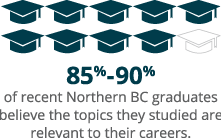 85%-90% of recent Northern BC graduates believe the topics they studied are relevant to their careers.